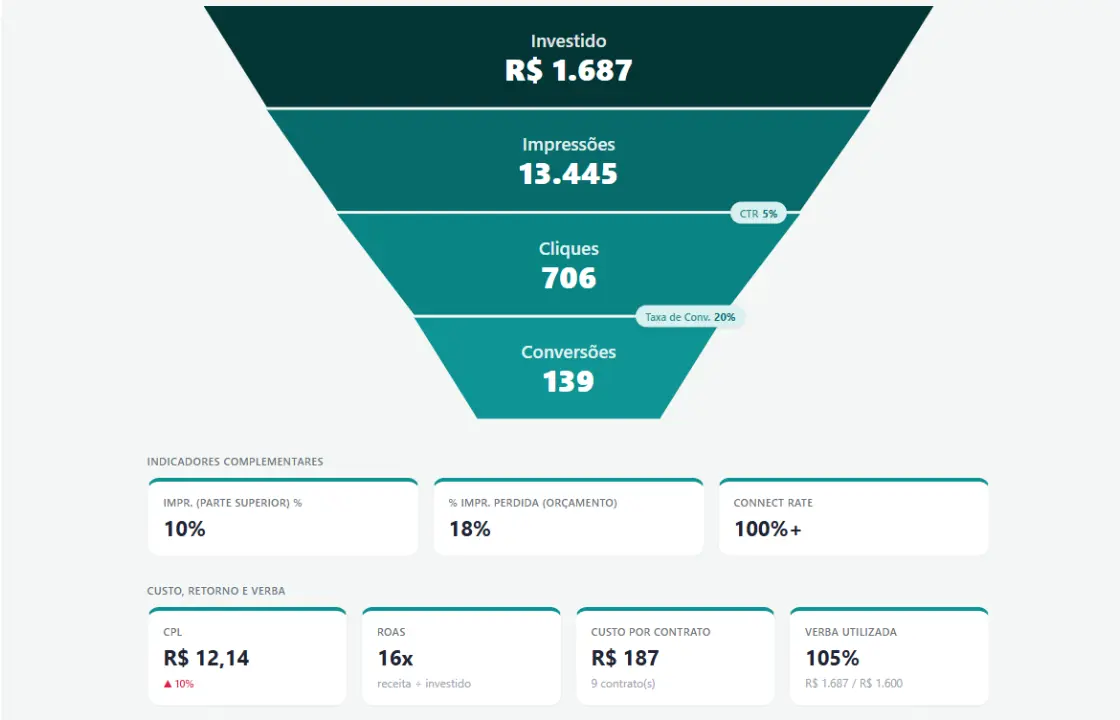 Relatório mensal com funil de investimento, impressões, cliques, conversões e indicadores de custo
